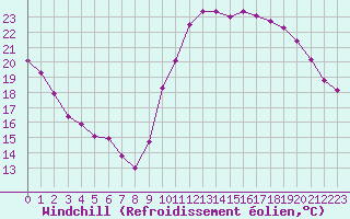 Courbe du refroidissement olien pour Saint-Clment-de-Rivire (34)