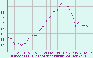 Courbe du refroidissement olien pour Le Bourget (93)