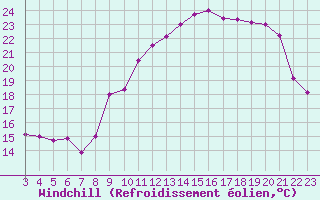 Courbe du refroidissement olien pour Blus (40)