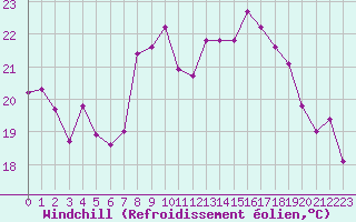 Courbe du refroidissement olien pour Cap Sagro (2B)