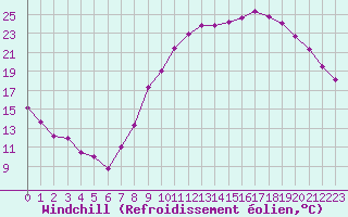 Courbe du refroidissement olien pour Lille (59)