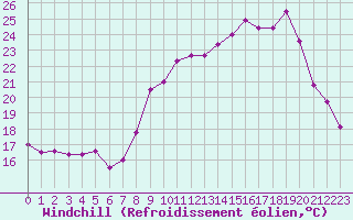 Courbe du refroidissement olien pour Grenoble/St-Etienne-St-Geoirs (38)