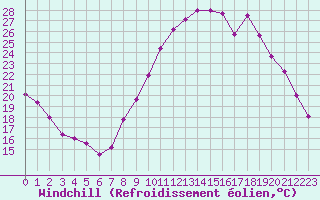 Courbe du refroidissement olien pour Embrun (05)