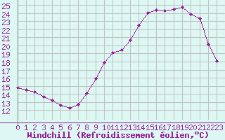 Courbe du refroidissement olien pour Villarzel (Sw)