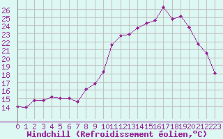 Courbe du refroidissement olien pour Albon (26)
