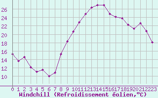 Courbe du refroidissement olien pour Cap Ferret (33)