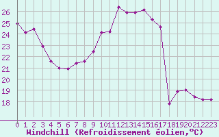 Courbe du refroidissement olien pour Nice (06)