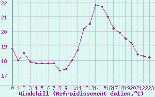 Courbe du refroidissement olien pour Albert-Bray (80)