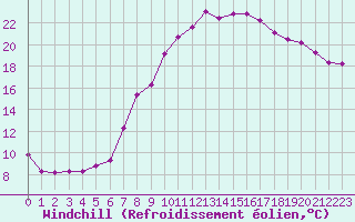 Courbe du refroidissement olien pour Bergen