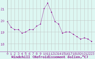 Courbe du refroidissement olien pour Doberlug-Kirchhain
