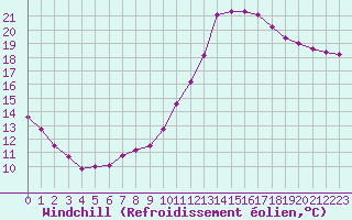 Courbe du refroidissement olien pour Douelle (46)