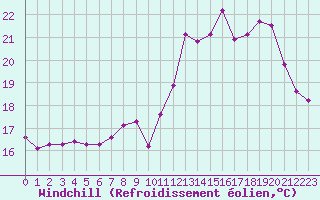 Courbe du refroidissement olien pour Luch-Pring (72)