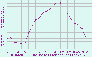 Courbe du refroidissement olien pour Constance (All)