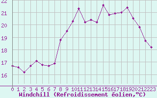 Courbe du refroidissement olien pour Narbonne-Ouest (11)