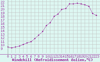 Courbe du refroidissement olien pour Hestrud (59)