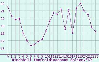 Courbe du refroidissement olien pour Trappes (78)