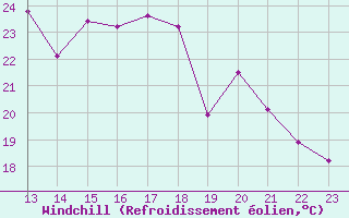 Courbe du refroidissement olien pour Dax (40)