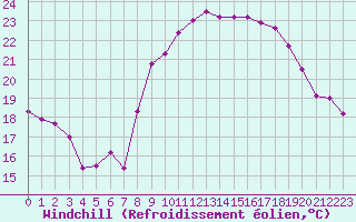 Courbe du refroidissement olien pour Ascros (06)