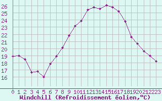 Courbe du refroidissement olien pour Aix-la-Chapelle (All)