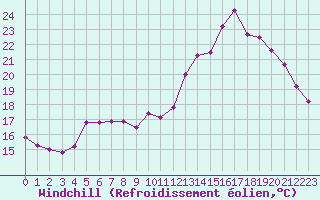 Courbe du refroidissement olien pour Creil (60)