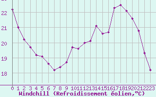 Courbe du refroidissement olien pour Cap Ferret (33)