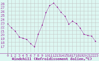 Courbe du refroidissement olien pour Orange (84)