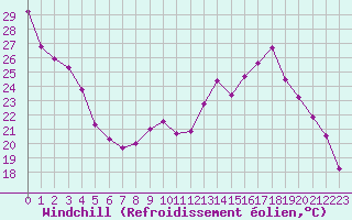 Courbe du refroidissement olien pour Triel-sur-Seine (78)