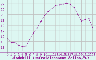 Courbe du refroidissement olien pour Lahr (All)