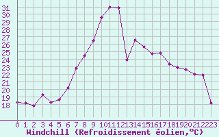Courbe du refroidissement olien pour Fribourg (All)