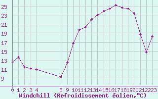 Courbe du refroidissement olien pour Frontenac (33)