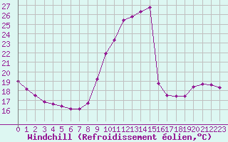 Courbe du refroidissement olien pour Douzens (11)