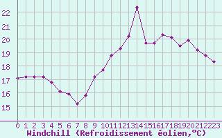 Courbe du refroidissement olien pour Dieppe (76)