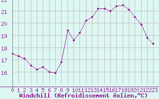 Courbe du refroidissement olien pour Biarritz (64)