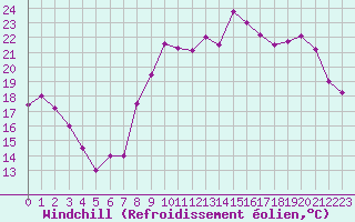 Courbe du refroidissement olien pour Bergerac (24)