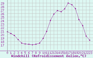 Courbe du refroidissement olien pour Rennes (35)