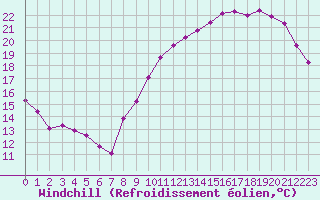 Courbe du refroidissement olien pour Courcouronnes (91)