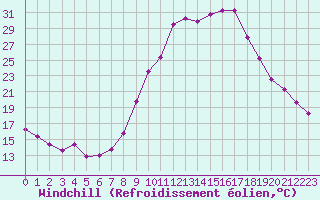 Courbe du refroidissement olien pour Saint-Julien-en-Quint (26)