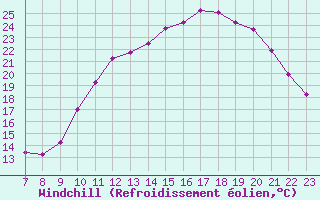 Courbe du refroidissement olien pour Colmar-Ouest (68)