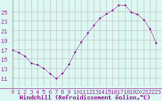 Courbe du refroidissement olien pour Bordeaux (33)