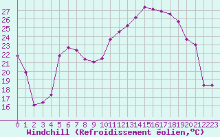 Courbe du refroidissement olien pour Voiron (38)
