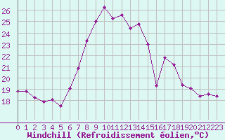 Courbe du refroidissement olien pour Aix-la-Chapelle (All)