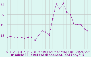 Courbe du refroidissement olien pour Ploudalmezeau (29)