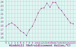 Courbe du refroidissement olien pour Amiens - Dury (80)
