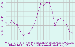 Courbe du refroidissement olien pour Strasbourg (67)