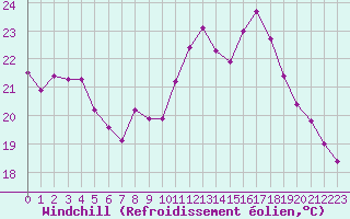 Courbe du refroidissement olien pour Saint-Brieuc (22)