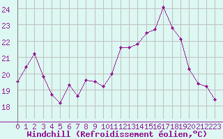 Courbe du refroidissement olien pour Orschwiller (67)
