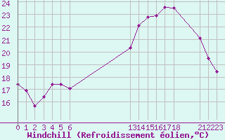 Courbe du refroidissement olien pour Grandfresnoy (60)