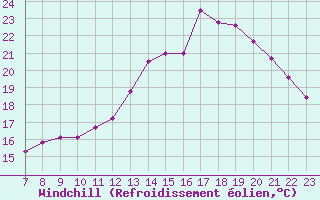 Courbe du refroidissement olien pour Colmar-Ouest (68)
