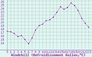 Courbe du refroidissement olien pour Berzme (07)