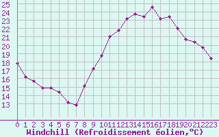 Courbe du refroidissement olien pour Saint-Philbert-de-Grand-Lieu (44)